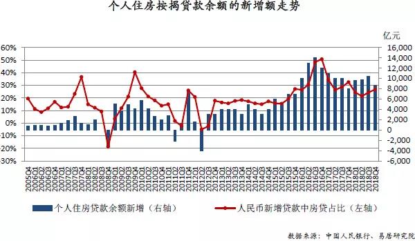居民购房杠杆率连降7个季度，预计房价涨幅将收窄