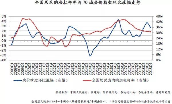 居民购房杠杆率连降7个季度，预计房价涨幅将收窄