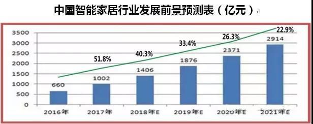 郭井立院长地产新观察：智能家居新风口！
