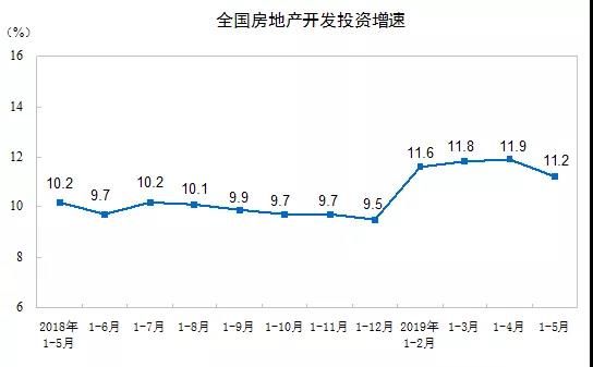 5月份多项房地产指标回落,全国地价7年来首降