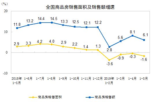 5月份多项房地产指标回落,全国地价7年来首降
