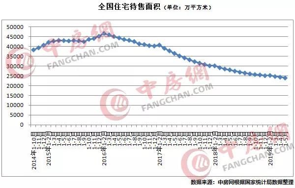 5月份多项房地产指标回落,全国地价7年来首降