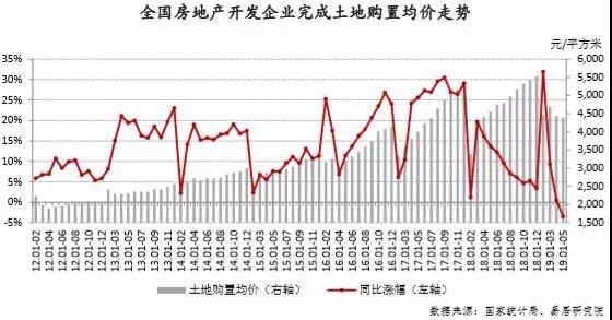 5月份多项房地产指标回落,全国地价7年来首降
