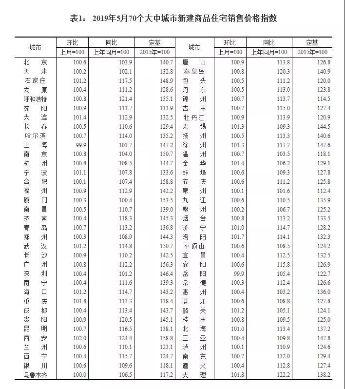 楼市要崩盘?房价将大跌?看看5月最新数据再说吧!