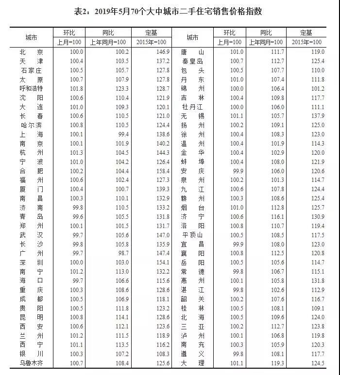 楼市要崩盘?房价将大跌?看看5月最新数据再说吧!