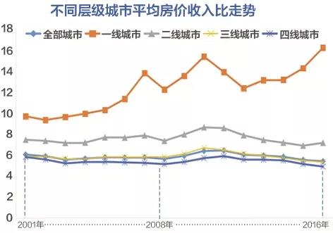 住房与经济社会发展息息相关