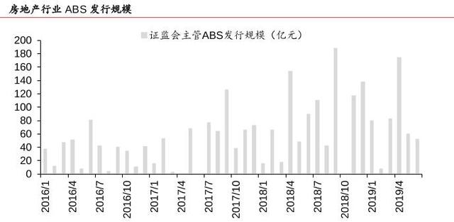 2019年上半年房地产企业融资规模维持强者恒强格局