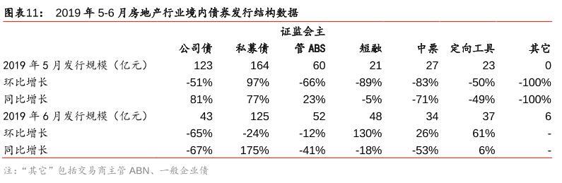 2019年上半年房地产企业融资规模维持强者恒强格局