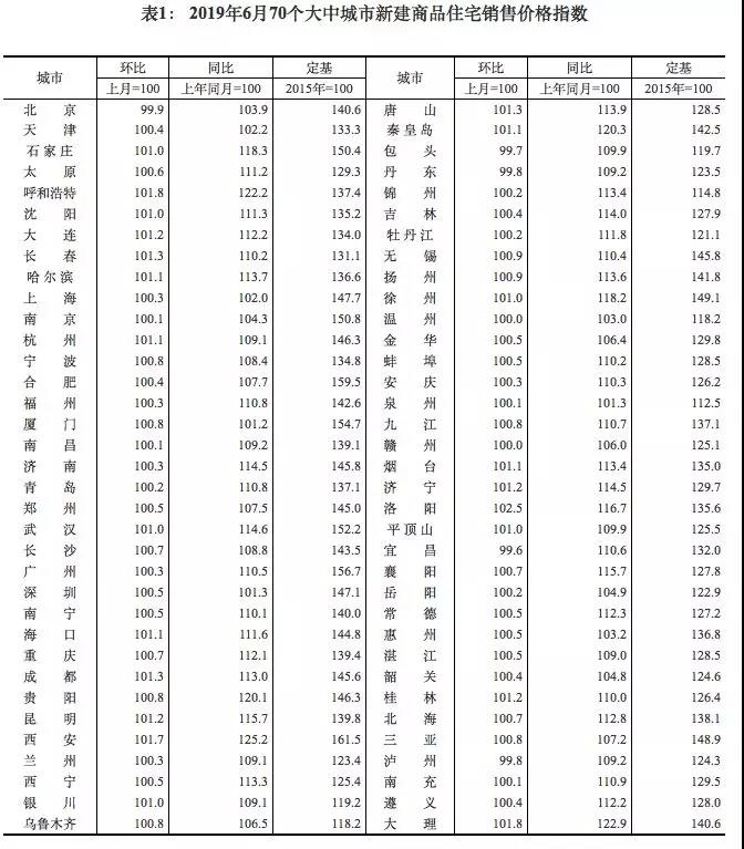 6月70城房价出炉：一线城市新建商品住宅价格同比上涨4.4%