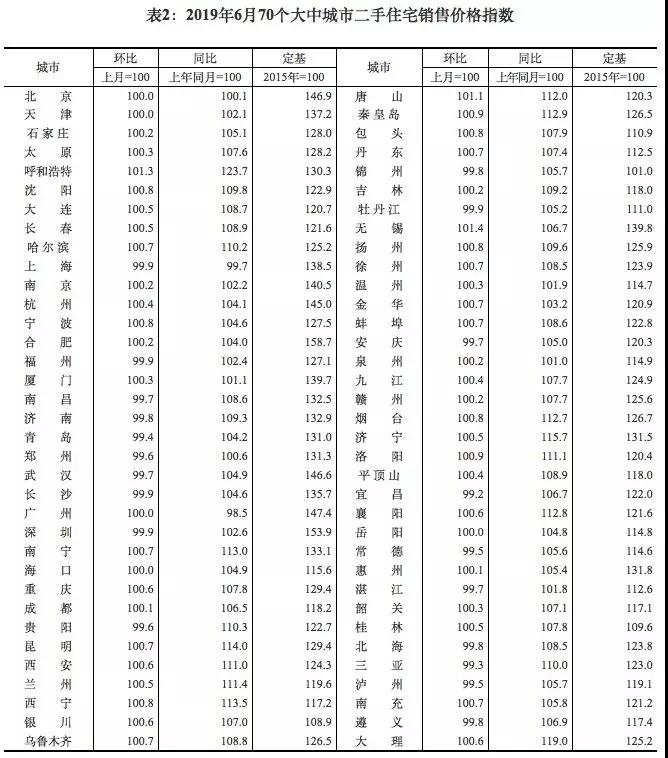6月70城房价出炉：一线城市新建商品住宅价格同比上涨4.4%