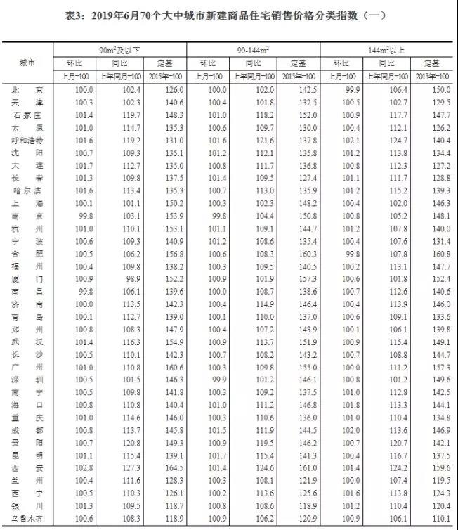 6月70城房价出炉：一线城市新建商品住宅价格同比上涨4.4%