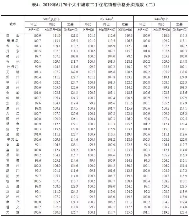 6月70城房价出炉：一线城市新建商品住宅价格同比上涨4.4%
