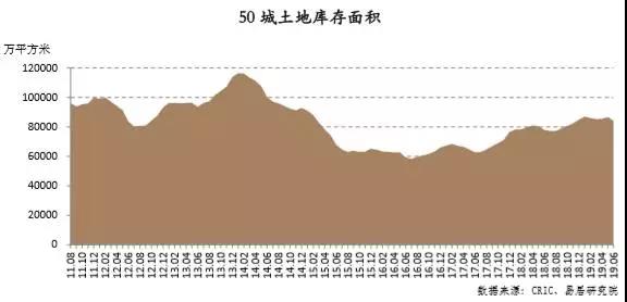 警惕！二线城市土地存货压力快增