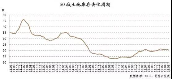 警惕！二线城市土地存货压力快增
