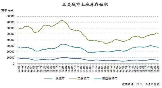 警惕！二线城市土地存货压力快增
