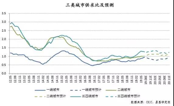 警惕！二线城市土地存货压力快增