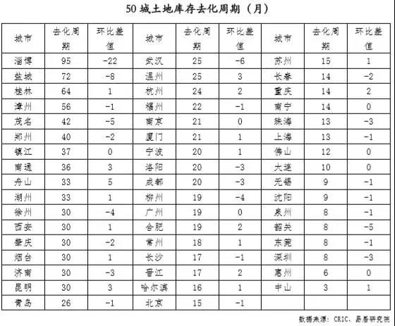 警惕！二线城市土地存货压力快增