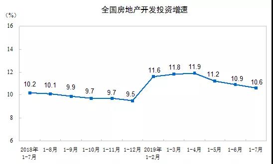 降温趋势不变！商品房销售面积同比增速连续6个月负增长