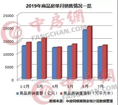 降温趋势不变！商品房销售面积同比增速连续6个月负增长