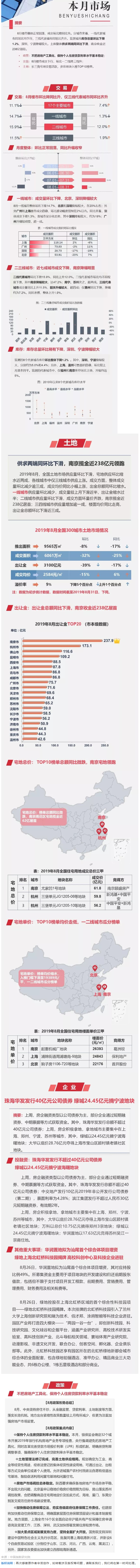 8月楼市成交正常回落，土体整体供求两端同环比下滑