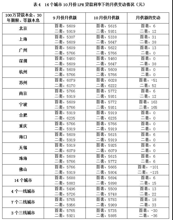 2019前三季度房地产调控415次，创历史新高！第四季度调控预测