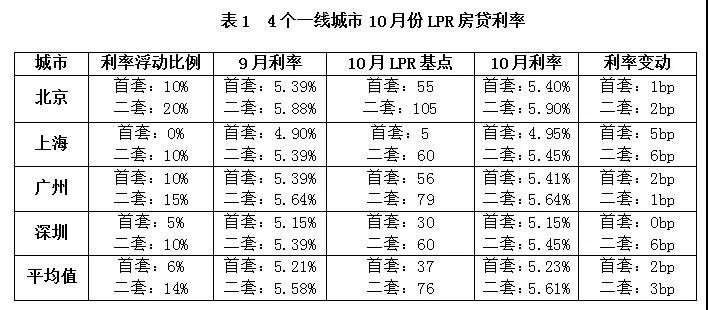 2019前三季度房地产调控415次，创历史新高！第四季度调控预测