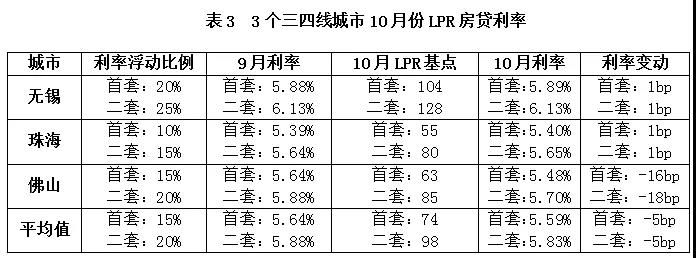 2019前三季度房地产调控415次，创历史新高！第四季度调控预测