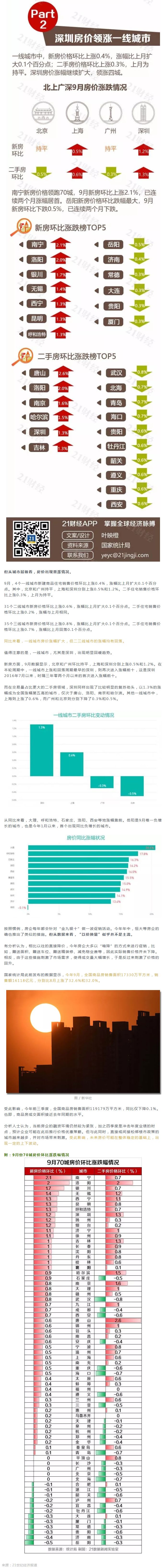 图解9月70城房价：一线涨幅扩大，深圳领衔！53城新房上涨！说好的“以价换量”呢？