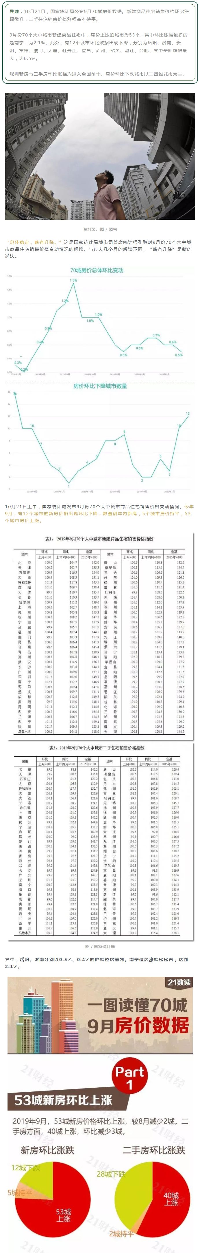 图解9月70城房价：一线涨幅扩大，深圳领衔！53城新房上涨！说好的“以价换量”呢？