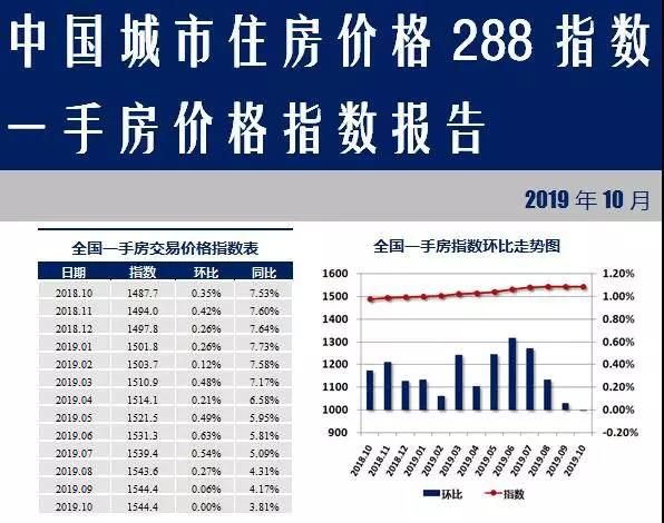 10月中住288指数报告出炉:房价“停涨”