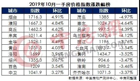 10月中住288指数报告出炉:房价“停涨”