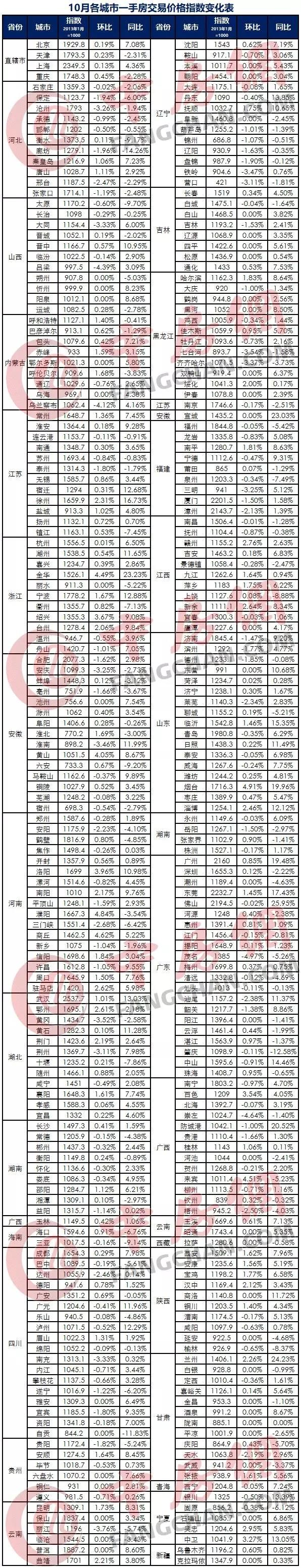 10月中住288指数报告出炉:房价“停涨”