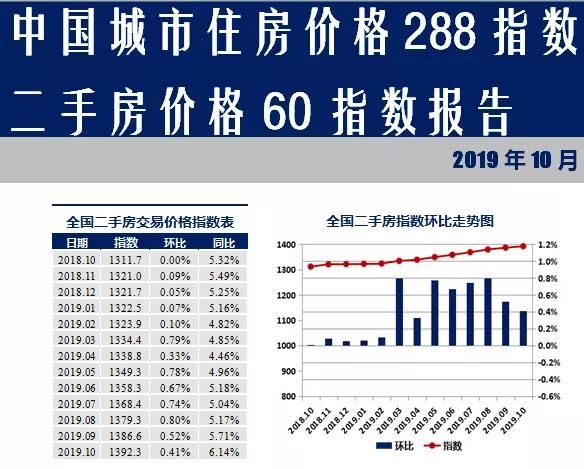 10月中住288指数报告出炉:房价“停涨”