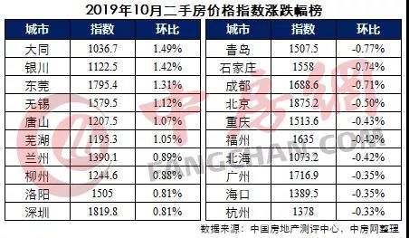10月中住288指数报告出炉:房价“停涨”