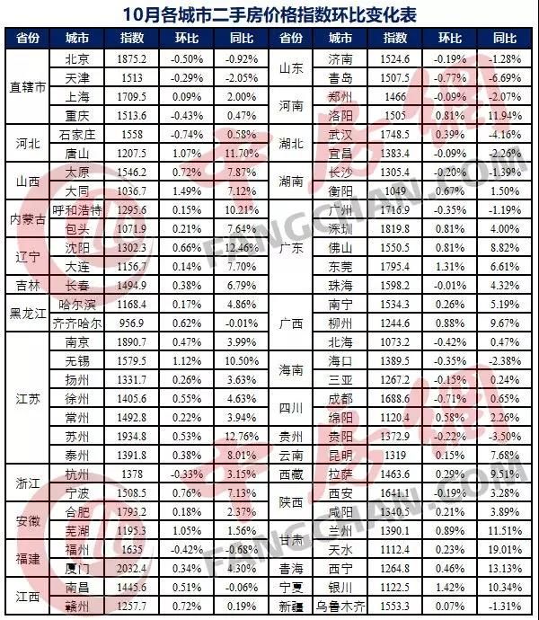 10月中住288指数报告出炉:房价“停涨”