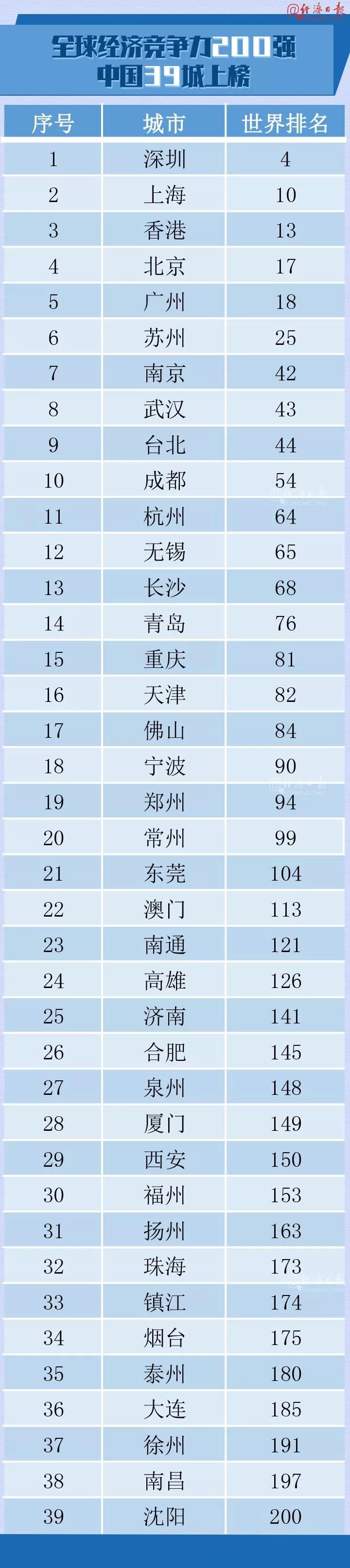 全球城市竞争力榜单出炉！看看你的城排第几