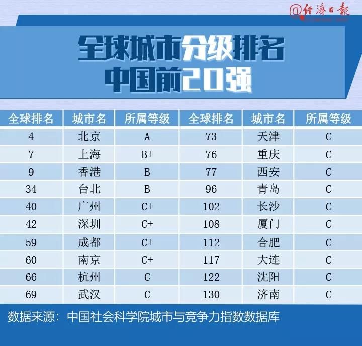 全球城市竞争力榜单出炉！看看你的城排第几