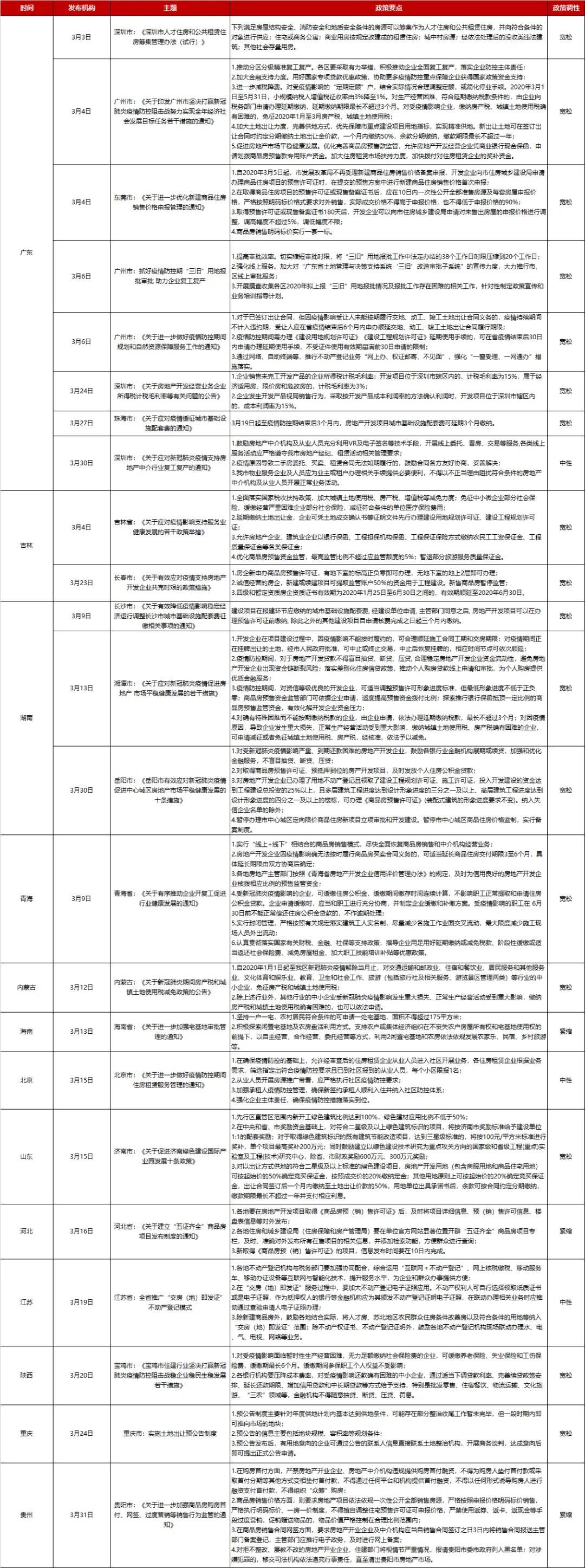全国房地产政策变动监测报告（2020年3月）