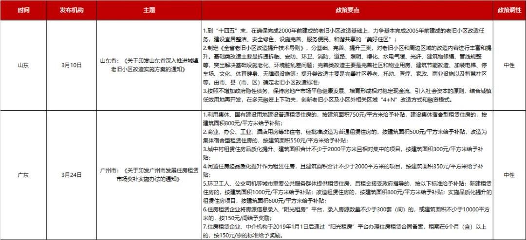 全国房地产政策变动监测报告（2020年3月）