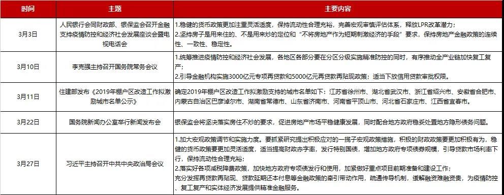 全国房地产政策变动监测报告（2020年3月）