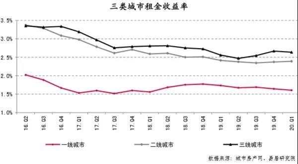 全国50个典型城市，谁的租金收益率最低？